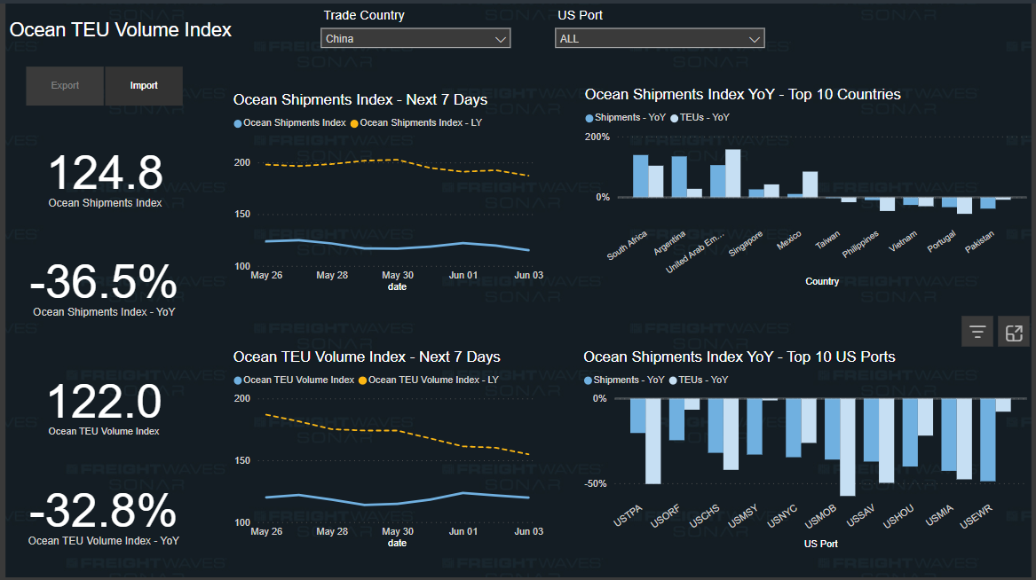 FreightWaves SONAR shows this apples-to-oranges y/y comparison of ocean TEU volumes-RXO