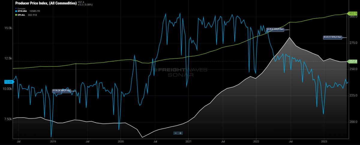 Producer Price Index – all commodities, Consumer Price Index-RXO
