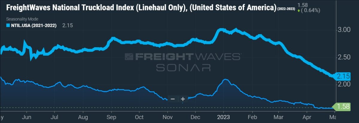 Supply Chain Index Hits All-Time Low in April - RXO