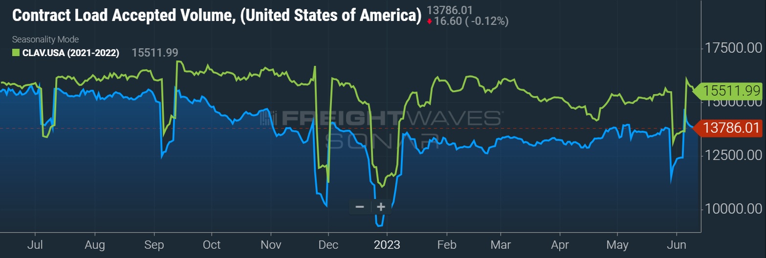Freight Shipments, Spend See Largest YY Declines in Nearly 3 Years-RXO