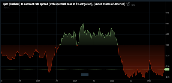 Spot Rate Reactivity on the Rise-SOI-June-2023-RXO