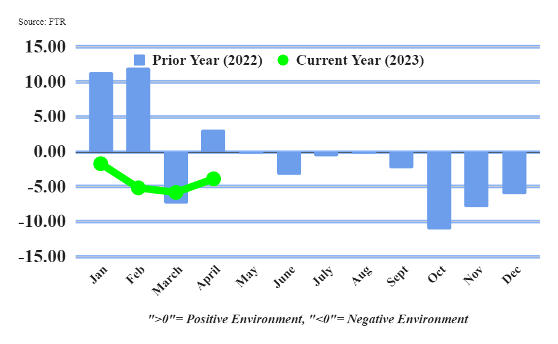 FTR’s Trucking Conditions Index Shows Modest Improvement while Long-Term Issues Remain Intact-RXO