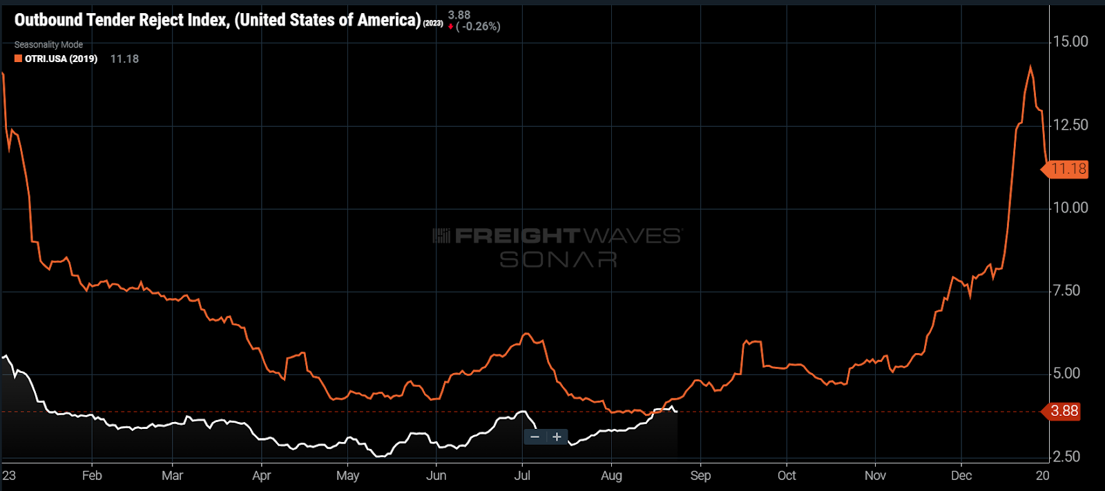 Truckload Capacity Tightens In August​-RXO